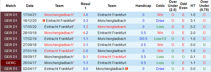 Cược góc M'gladbach vs Eintracht Frankfurt, 0:30 ngày 16 tháng 12 - Ảnh 3