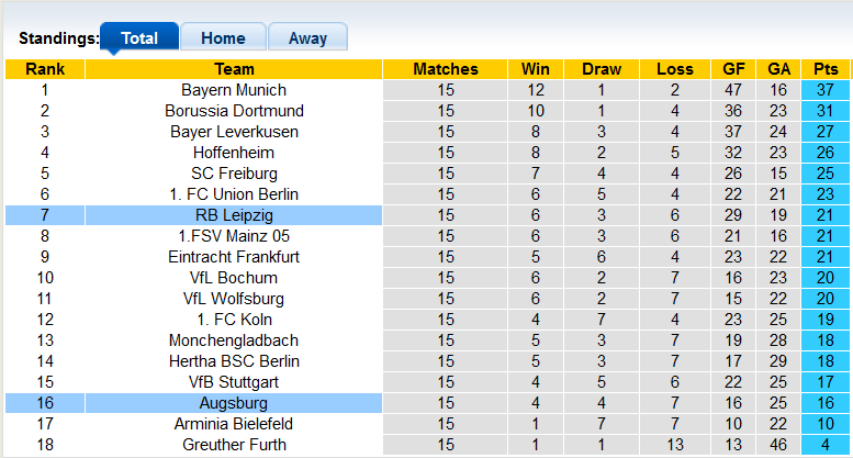 Bình luận, tỷ lệ cược Augsburg vs Leipzig, 2:30 sáng ngày 16 tháng 12 - Ảnh 4