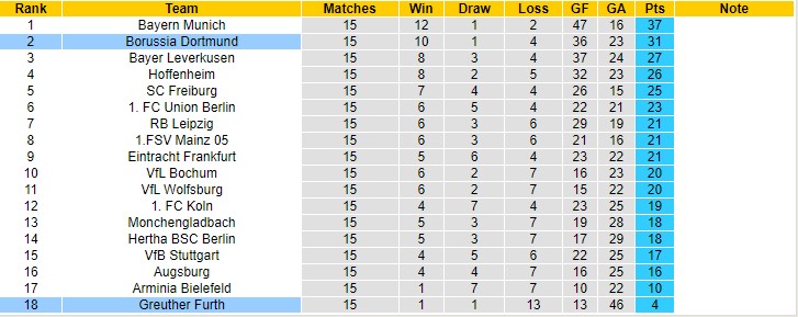 Bình luận, tỷ lệ cược Dortmund vs Greuther Furth, 2:30 sáng ngày 16 tháng 12 - Ảnh 5