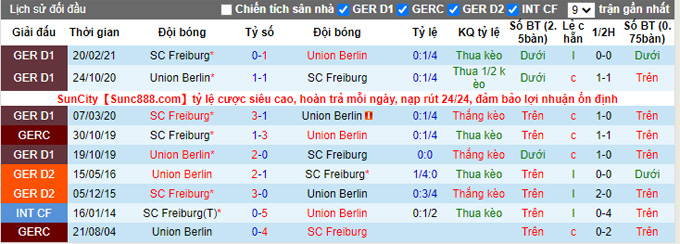 Bình luận, tỷ lệ cược Union Berlin vs Freiburg, 2:30 sáng ngày 16 tháng 12 - Ảnh 3