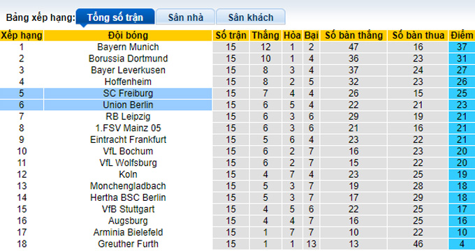 Bình luận, tỷ lệ cược Union Berlin vs Freiburg, 2:30 sáng ngày 16 tháng 12 - Ảnh 4