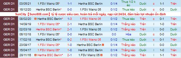 Bình luận, tỷ lệ cược Mainz vs Hertha Berlin, 2:30 sáng ngày 15 tháng 12 - Ảnh 1