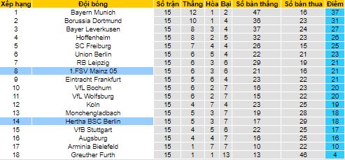 Bình luận, tỷ lệ cược Mainz vs Hertha Berlin, 2:30 sáng ngày 15 tháng 12 - Ảnh 4