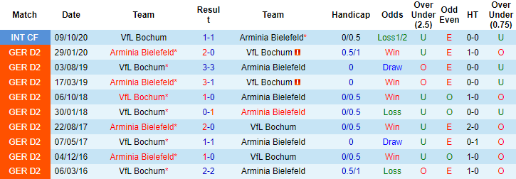 Bình luận, tỷ lệ cược Bielefeld vs Bochum, 2:30 sáng ngày 15 tháng 12 - Ảnh 3