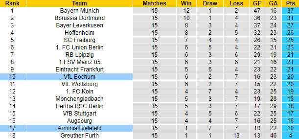 Bình luận, tỷ lệ cược Bielefeld vs Bochum, 2:30 sáng ngày 15 tháng 12 - Ảnh 5