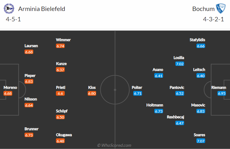 Bình luận, tỷ lệ cược Bielefeld vs Bochum, 2:30 sáng ngày 15 tháng 12 - Ảnh 4