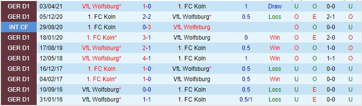 Bình luận, tỷ lệ cược Wolfsburg vs Cologne, 2:30 sáng ngày 15 tháng 12 - Ảnh 3