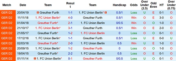 Nhận định, tỷ lệ kèo Greuther Fürth vs Union Berlin, 21h30 ngày 12/12 - Ảnh 4