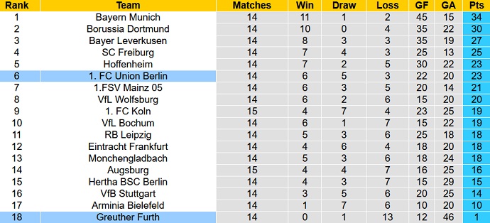 Nhận định, tỷ lệ kèo Greuther Fürth vs Union Berlin, 21h30 ngày 12/12 - Ảnh 1