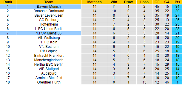 Bình luận, tỷ lệ cược Bayern Munich vs Mainz, 9:30 tối ngày 11 tháng 12 - Ảnh 4