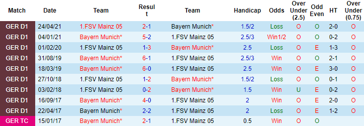 Bình luận, tỷ lệ cược Bayern Munich vs Mainz, 9:30 tối ngày 11 tháng 12 - Ảnh 3