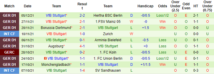 Bình luận, tỷ lệ cược Wolfsburg vs Stuttgart, 0:30 ngày 12 tháng 12 - Ảnh 2