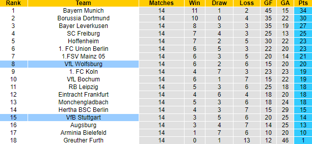 Bình luận, tỷ lệ cược Wolfsburg vs Stuttgart, 0:30 ngày 12 tháng 12 - Ảnh 4