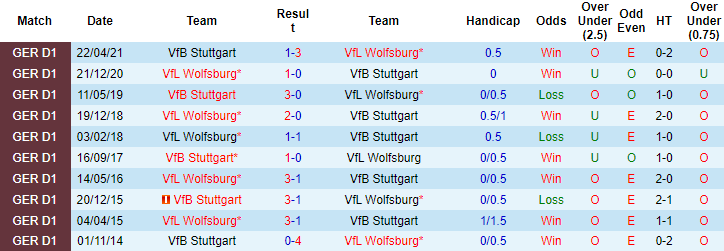 Bình luận, tỷ lệ cược Wolfsburg vs Stuttgart, 0:30 ngày 12 tháng 12 - Ảnh 3