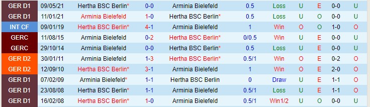 Bình luận, tỷ lệ cược Hertha Berlin vs Bielefeld, 9:30 tối ngày 11 tháng 12 - Ảnh 3