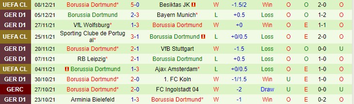 Cược góc Bochum vs Dortmund, 21h30 ngày 11 tháng 12 - Ảnh 2