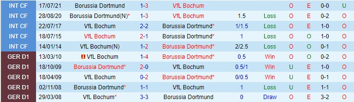 Cược góc Bochum vs Dortmund, 21h30 ngày 11 tháng 12 - Ảnh 3