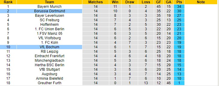 Bình luận, tỷ lệ cược Bochum vs Dortmund, 9:30 tối ngày 11 tháng 12 - Ảnh 4