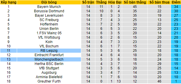 Bình luận, tỷ lệ cược Leipzig vs M'gladbach, 9:30 tối ngày 11 tháng 12 - Ảnh 4