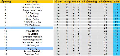 Bình luận, tỷ lệ cược Cologne vs Augsburg, 2:30 sáng ngày 11 tháng 12 - Ảnh 4