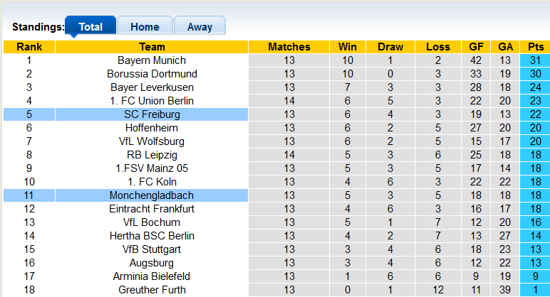 Bình luận, tỷ lệ cược M'gladbach vs Freiburg, 23:30 ngày 5 tháng 12 - Ảnh 4