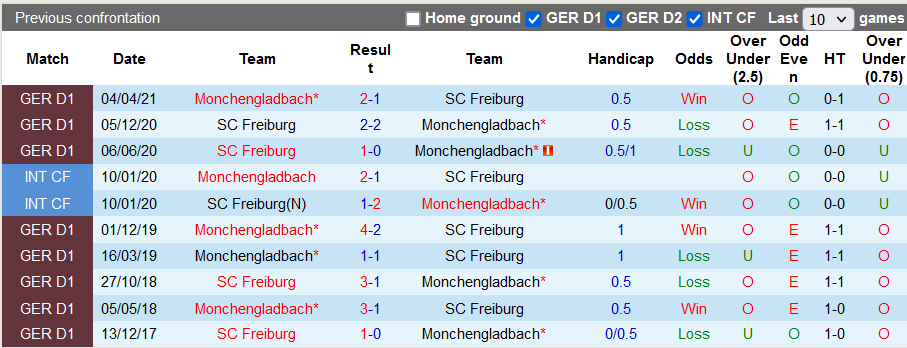 Bình luận, tỷ lệ cược M'gladbach vs Freiburg, 23:30 ngày 5 tháng 12 - Ảnh 3