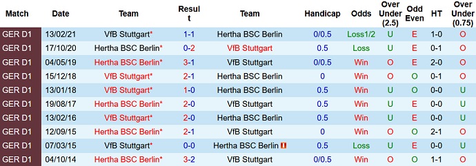 Bình luận, tỷ lệ cược Stuttgart vs Hertha Berlin, 9:30 tối ngày 5 tháng 12 - Ảnh 4