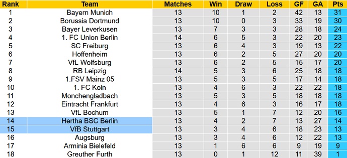 Bình luận, tỷ lệ cược Stuttgart vs Hertha Berlin, 9:30 tối ngày 5 tháng 12 - Ảnh 1