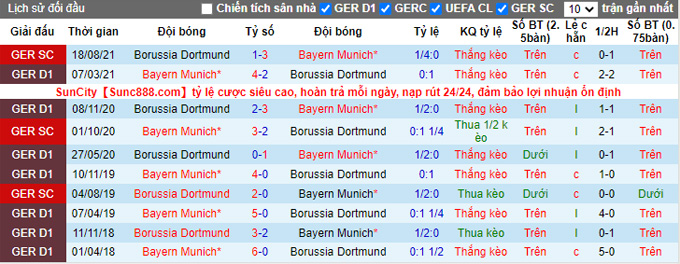 Cược góc Dortmund vs Bayern Munich, 0h30 ngày 5/12 - Ảnh 3