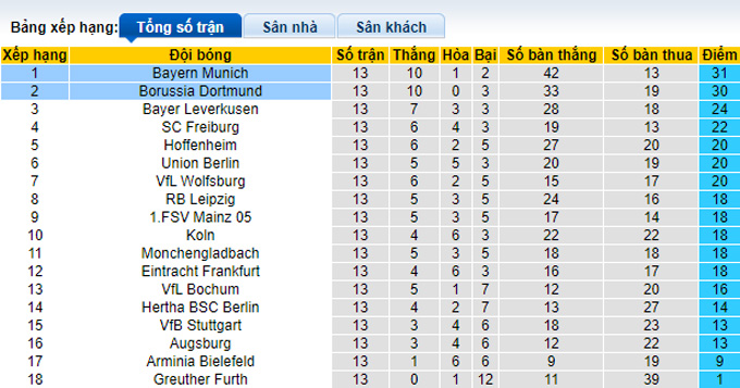 Tỷ lệ cược góc Dortmund vs Bayern Munich, 0:30 ngày 5 tháng 12 - Ảnh 4