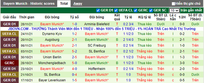 Phân tích tỷ lệ cược hiệp 1 Dortmund vs Bayern Munich, 0:30 ngày 5 tháng 12 - Ảnh 2