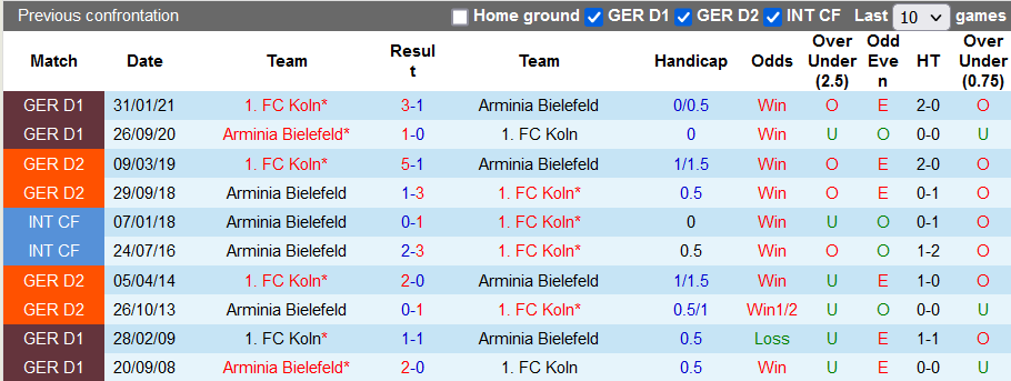 Bình luận, tỷ lệ cược Bielefeld vs Koln, 9:30 tối ngày 4 tháng 12 - Ảnh 3