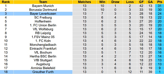 Nhận định, tỷ lệ kèo Bayer Leverkusen vs Greuther Fürth, 21h30 ngày 4/12 - Ảnh 1