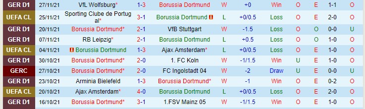 Xem bảng dự đoán tỷ số chính xác trận Dortmund vs Bayern Munich, 0h30 ngày 5/12 - Ảnh 2