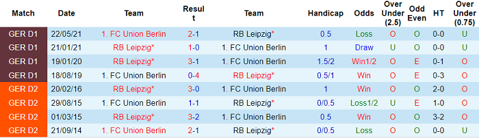 Dự đoán phạt góc Union Berlin vs Leipzig, 2:30 sáng ngày 4 tháng 12 - Ảnh 3