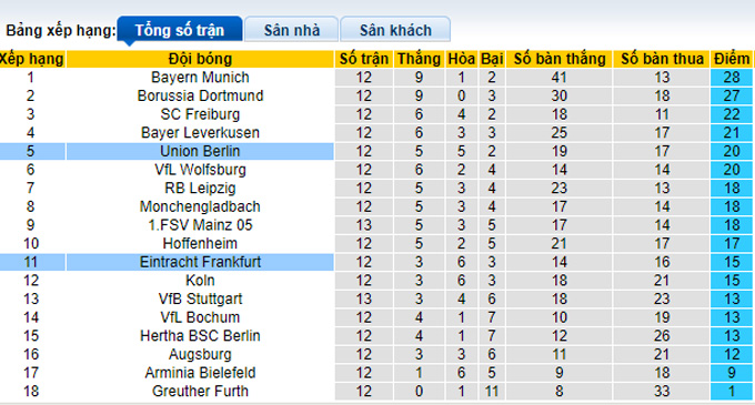 Nhận định, soi kèo Eintracht Frankfurt vs Union Berlin, 21h30 ngày 28/11 - Ảnh 4