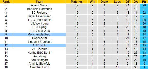 Bình luận, tỷ lệ cược Cologne vs M'gladbach, 9:30 tối ngày 27 tháng 11 - Ảnh 4