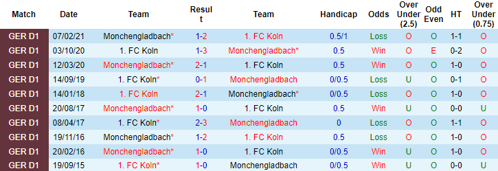 Bình luận, tỷ lệ cược Cologne vs M'gladbach, 9:30 tối ngày 27 tháng 11 - Ảnh 3