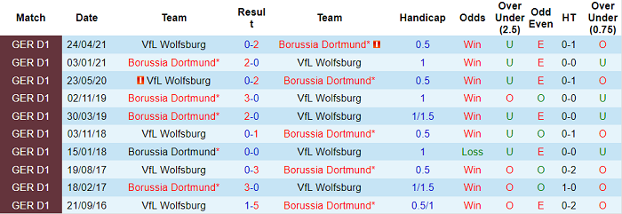 Cược góc Wolfsburg vs Dortmund, 21h30 ngày 27/11 - Ảnh 3