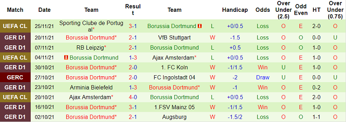 Phân tích tỷ lệ cược hiệp 1 Wolfsburg vs Dortmund, 9:30 tối ngày 27 tháng 11 - Ảnh 2