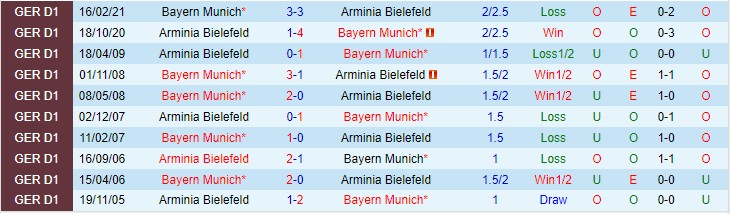 Cá cược phạt góc Bayern Munich vs Bielefeld, 0h30 ngày 28/11 - Ảnh 3