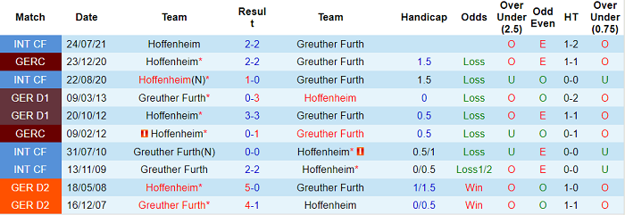 Bình luận, tỷ lệ cược Furth vs Hoffenheim, 9:30 tối ngày 27 tháng 11 - Ảnh 2