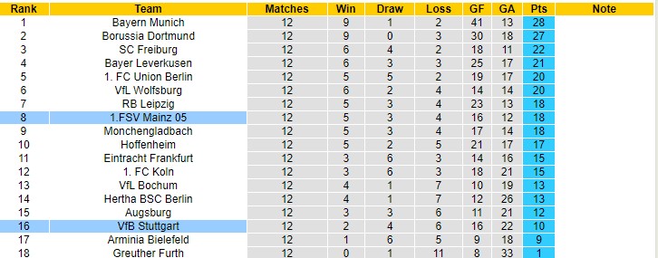 Cược góc Stuttgart vs Mainz, 2:30 sáng ngày 27 tháng 11 - Ảnh 4