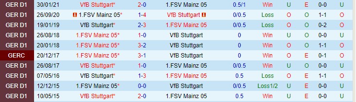 Bình luận, tỷ lệ cược Stuttgart vs Mainz, 2:30 sáng ngày 27 tháng 11 - Ảnh 3