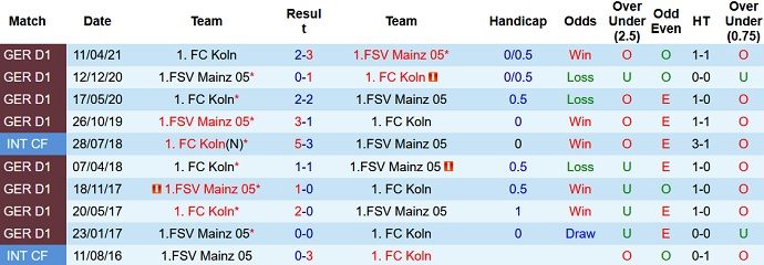 Bình luận, tỷ lệ cược Mainz vs Cologne, 23:30 ngày 21 tháng 11 - Ảnh 4