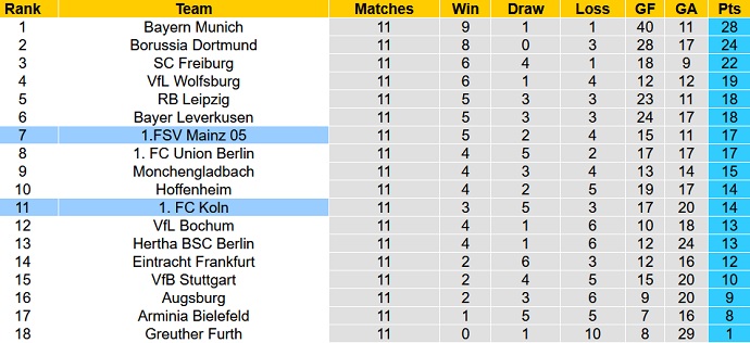 Bình luận, tỷ lệ cược Mainz vs Cologne, 23:30 ngày 21 tháng 11 - Ảnh 1