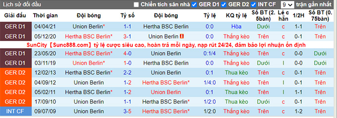 Bình luận, tỷ lệ cược Union Berlin vs Hertha Berlin, 0:30 ngày 21 tháng 11 - Ảnh 3