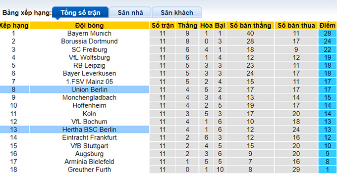 Bình luận, tỷ lệ cược Union Berlin vs Hertha Berlin, 0:30 ngày 21 tháng 11 - Ảnh 4