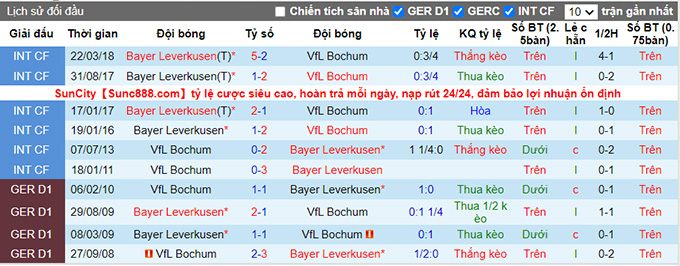 Bình luận, tỷ lệ cược Leverkusen vs Bochum, 9:30 tối ngày 20 tháng 11 - Ảnh 3