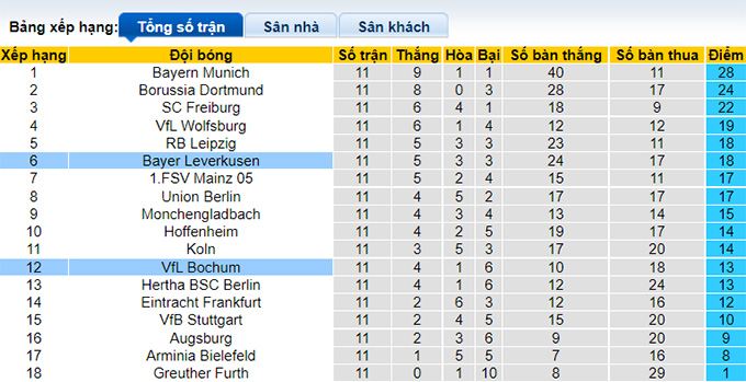 Bình luận, tỷ lệ cược Leverkusen vs Bochum, 9:30 tối ngày 20 tháng 11 - Ảnh 4